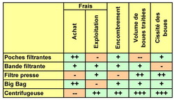 Tableau de filtration