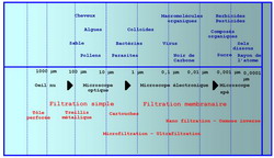 La filtration en fonction de la taille des particules