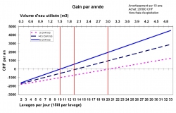 Graph Einsparungen Wasserecycling in Abhängigkeit von Anzahl Fahrzeugwäschen