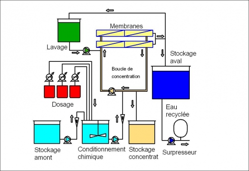 Filtration membranaire, Osmose inverse - Sugnaux