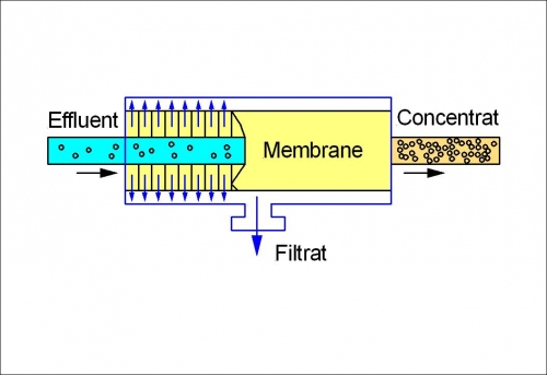 Traitement de l'eau - Filtration sur support - Degremont®